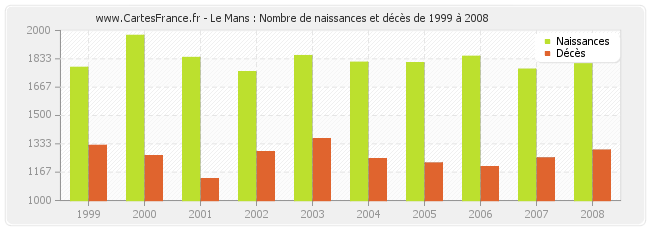 Le Mans : Nombre de naissances et décès de 1999 à 2008